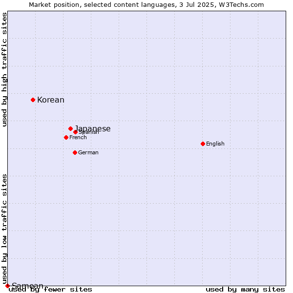 Market position of Japanese vs. Korean vs. Samoan