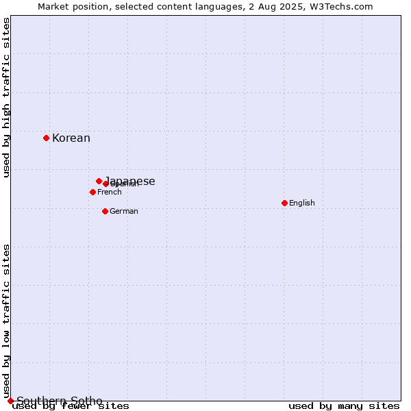 Market position of Japanese vs. Korean vs. Southern Sotho