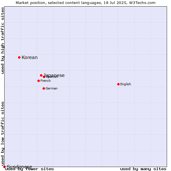 Market position of Japanese vs. Korean vs. Sundanese
