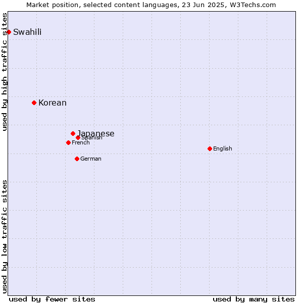 Market position of Japanese vs. Korean vs. Swahili