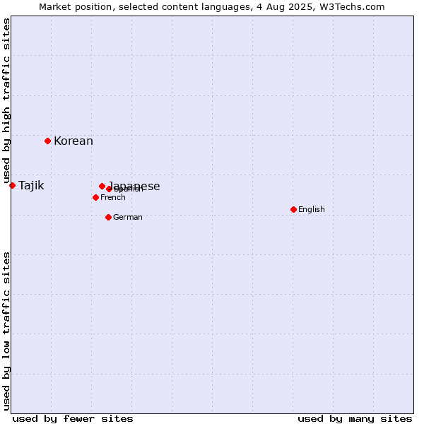 Market position of Japanese vs. Korean vs. Tajik
