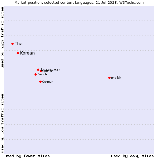 Market position of Japanese vs. Korean vs. Thai