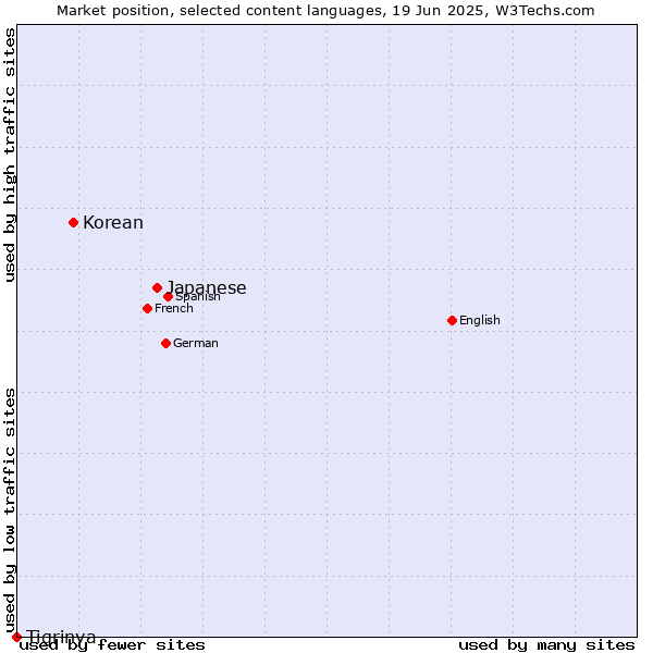 Market position of Japanese vs. Korean vs. Tigrinya