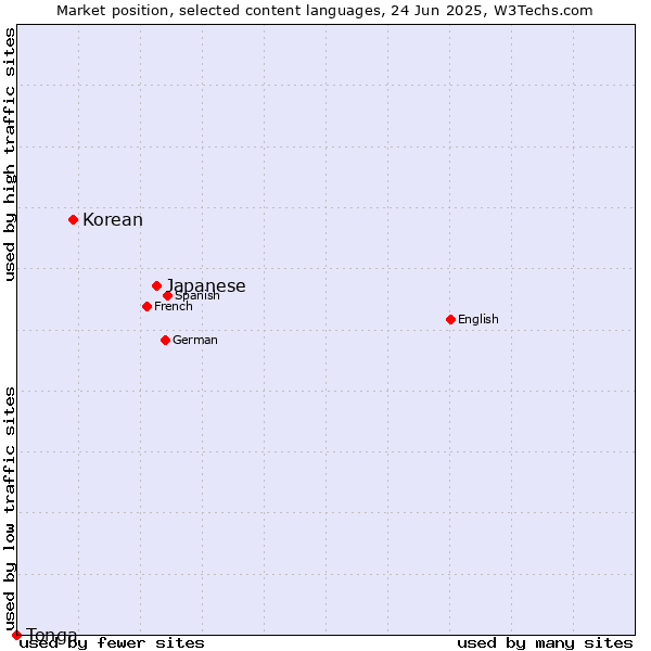 Market position of Japanese vs. Korean vs. Tonga