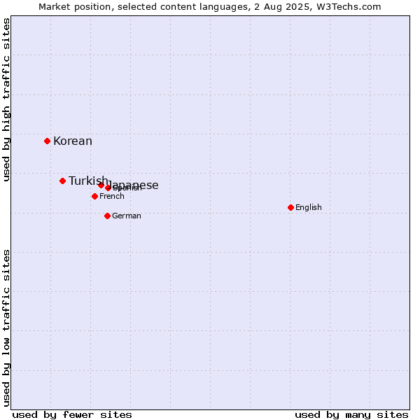 Market position of Japanese vs. Turkish vs. Korean