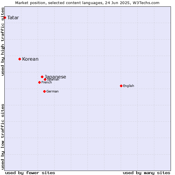 Market position of Japanese vs. Korean vs. Tatar