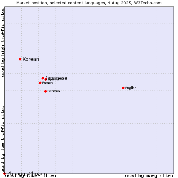 Market position of Japanese vs. Korean vs. Zhuang, Chuang