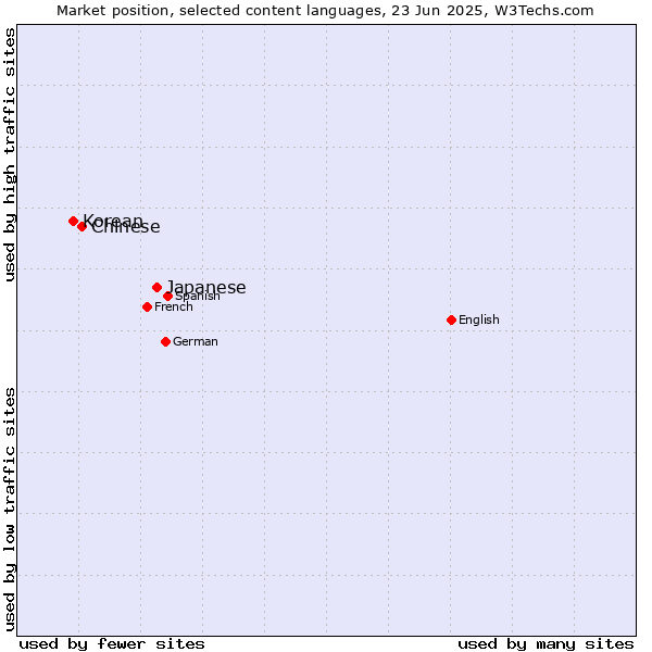 Market position of Japanese vs. Chinese vs. Korean