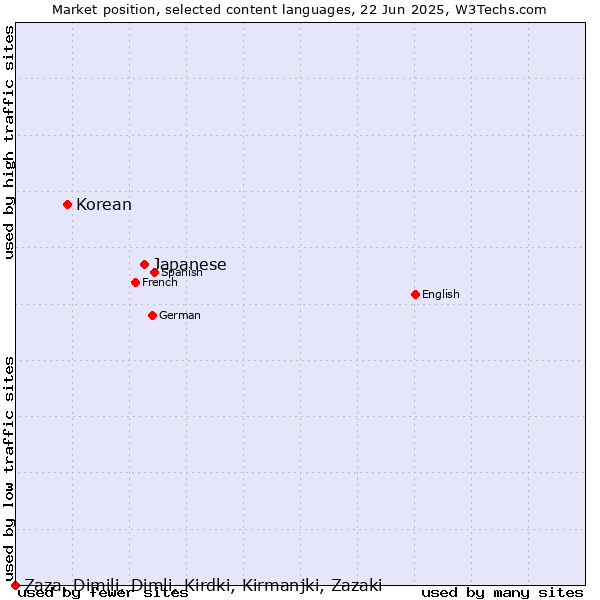 Market position of Japanese vs. Korean vs. Zaza, Dimili, Dimli, Kirdki, Kirmanjki, Zazaki