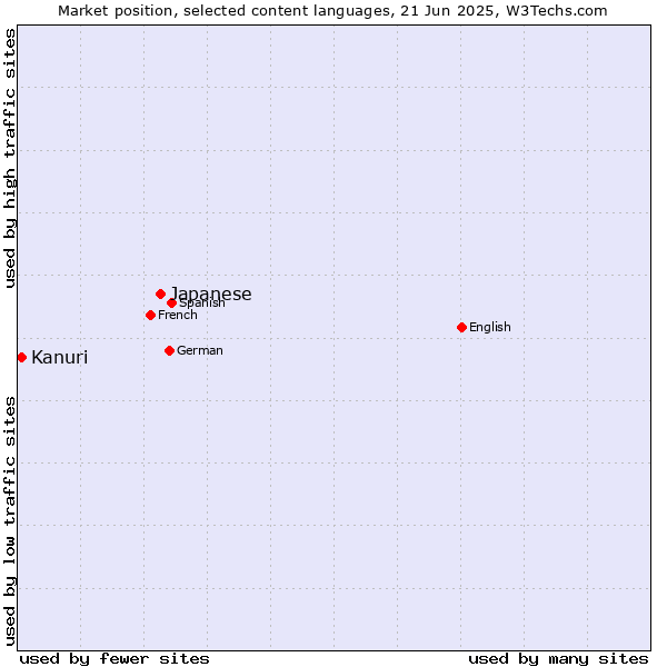 Market position of Japanese vs. Kanuri