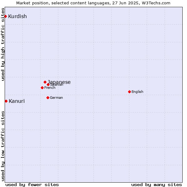 Market position of Japanese vs. Kanuri vs. Kurdish