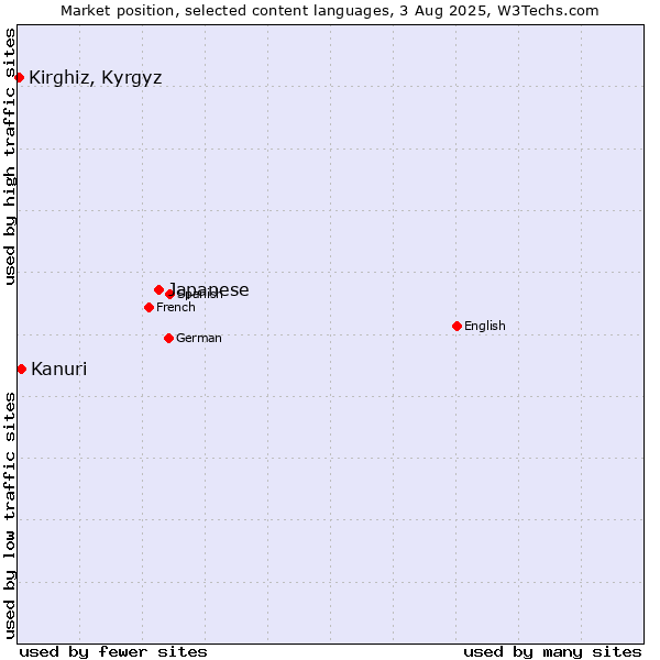 Market position of Japanese vs. Kanuri vs. Kirghiz, Kyrgyz