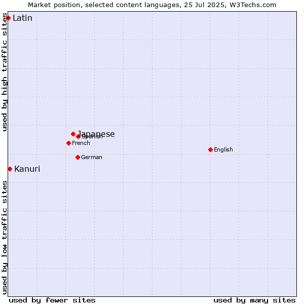 Market position of Japanese vs. Kanuri vs. Latin