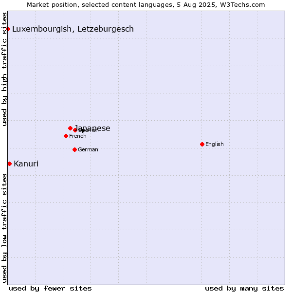 Market position of Japanese vs. Kanuri vs. Luxembourgish, Letzeburgesch