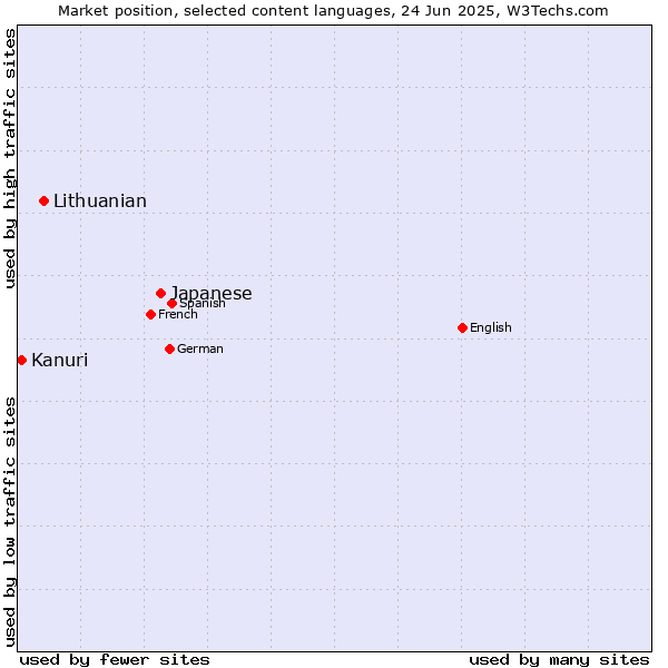 Market position of Japanese vs. Lithuanian vs. Kanuri