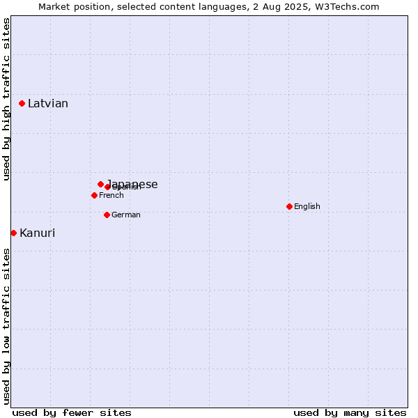 Market position of Japanese vs. Latvian vs. Kanuri