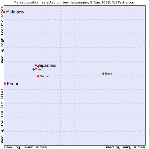 Market position of Japanese vs. Kanuri vs. Malagasy