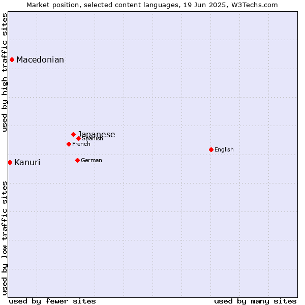 Market position of Japanese vs. Macedonian vs. Kanuri