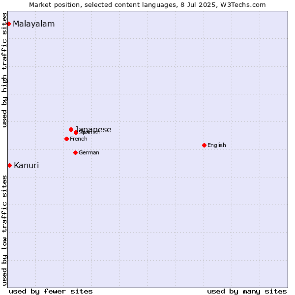 Market position of Japanese vs. Kanuri vs. Malayalam