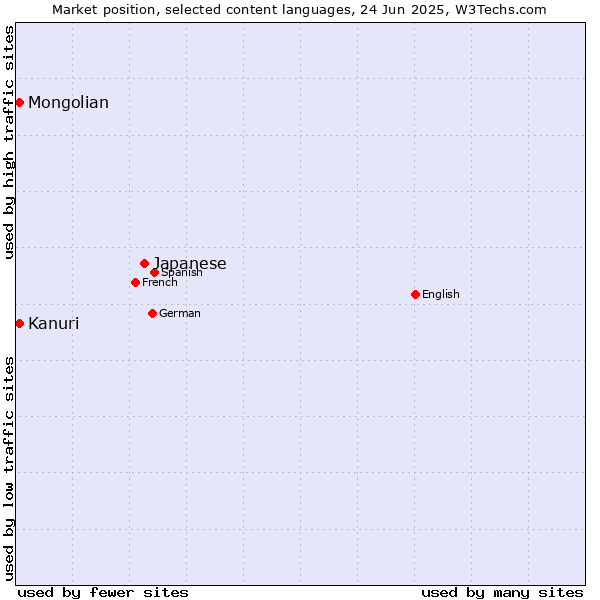 Market position of Japanese vs. Mongolian vs. Kanuri