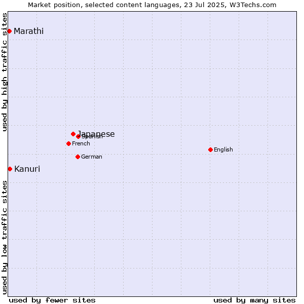 Market position of Japanese vs. Kanuri vs. Marathi