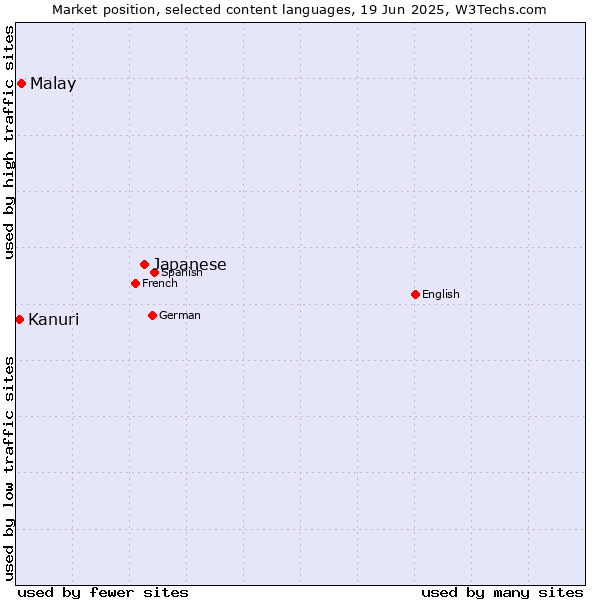 Market position of Japanese vs. Malay vs. Kanuri