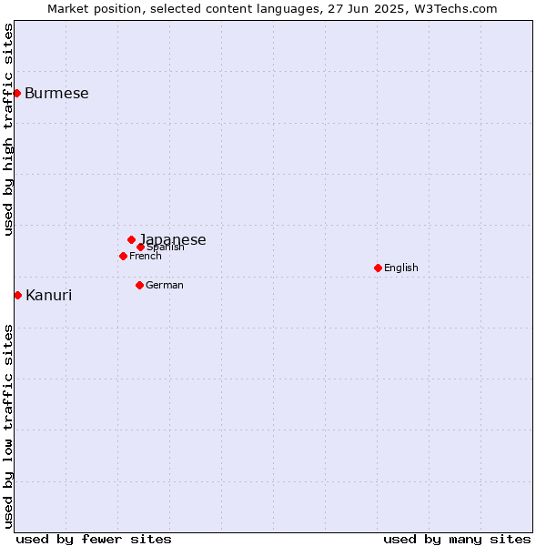 Market position of Japanese vs. Kanuri vs. Burmese