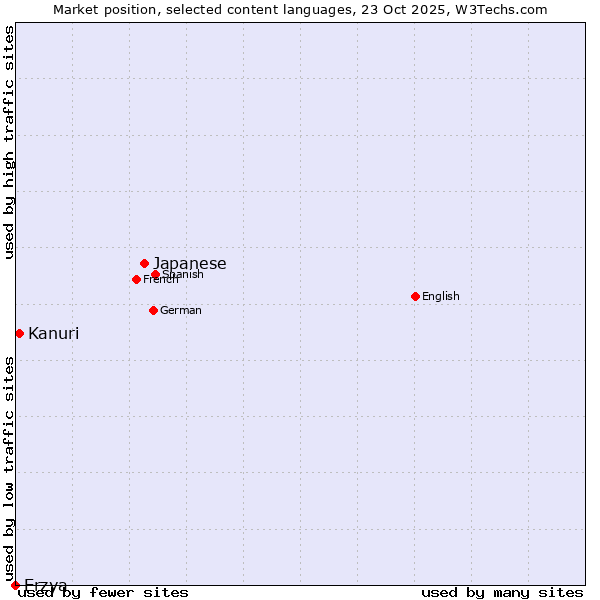 Market position of Japanese vs. Kanuri vs. Erzya