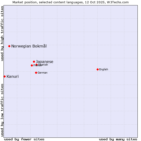 Market position of Japanese vs. Norwegian Bokmål vs. Kanuri