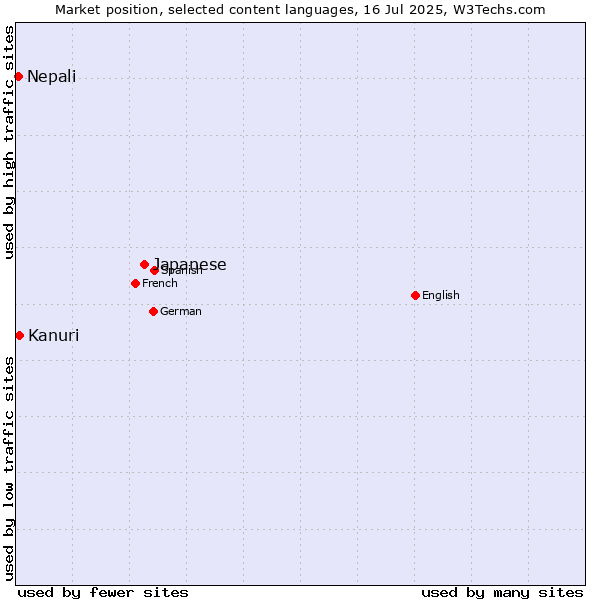 Market position of Japanese vs. Kanuri vs. Nepali