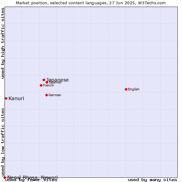 Market position of Japanese vs. Kanuri vs. Nepal Bhasa, Newari