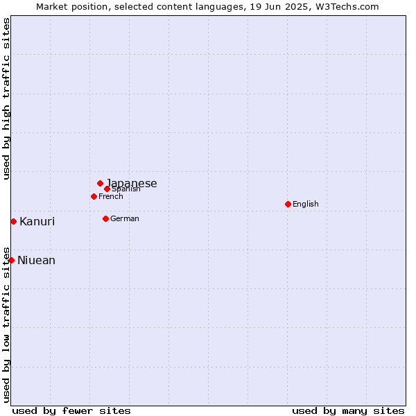 Market position of Japanese vs. Kanuri vs. Niuean