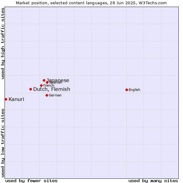 Market position of Japanese vs. Dutch, Flemish vs. Kanuri