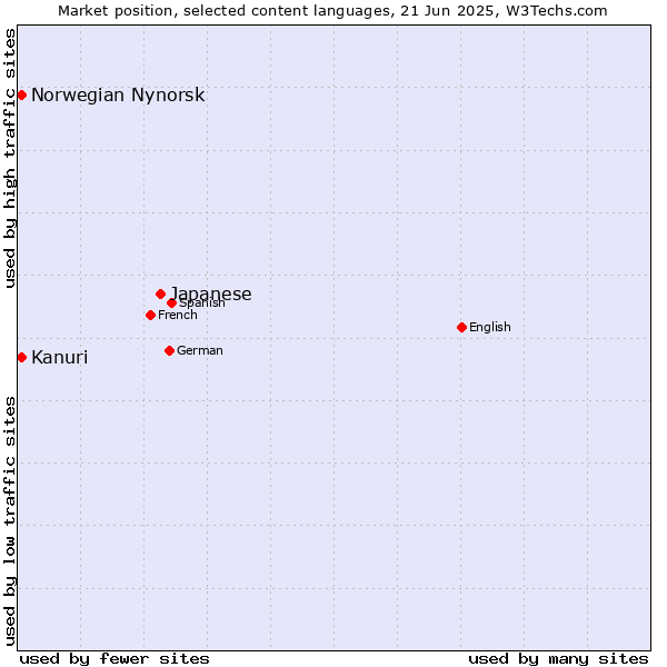 Market position of Japanese vs. Kanuri vs. Norwegian Nynorsk
