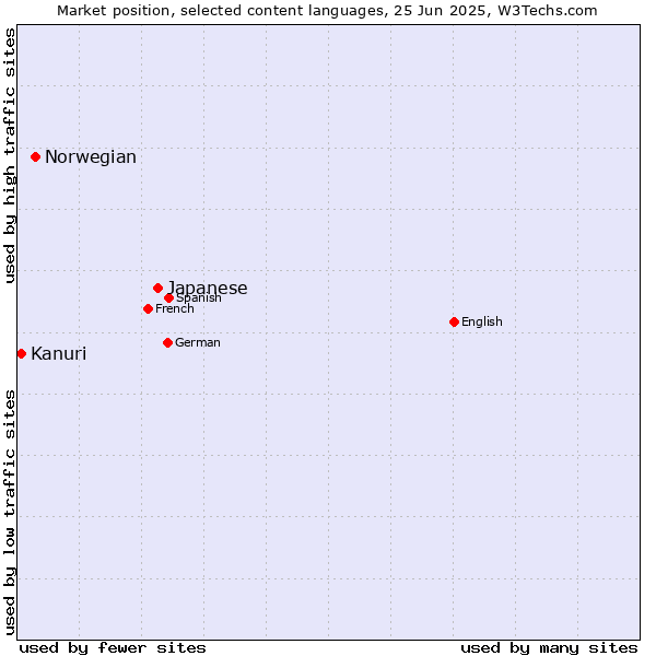 Market position of Japanese vs. Norwegian vs. Kanuri