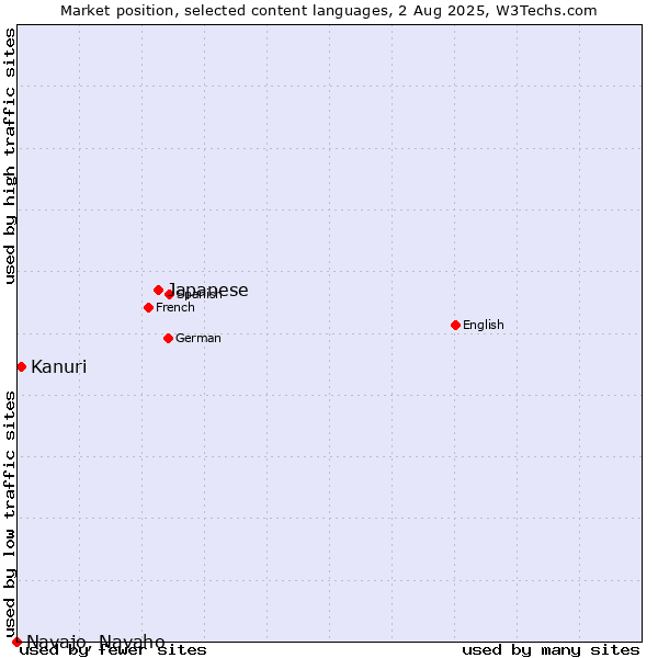Market position of Japanese vs. Kanuri vs. Navajo, Navaho