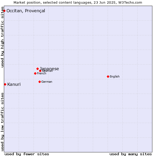 Market position of Japanese vs. Kanuri vs. Occitan, Provençal