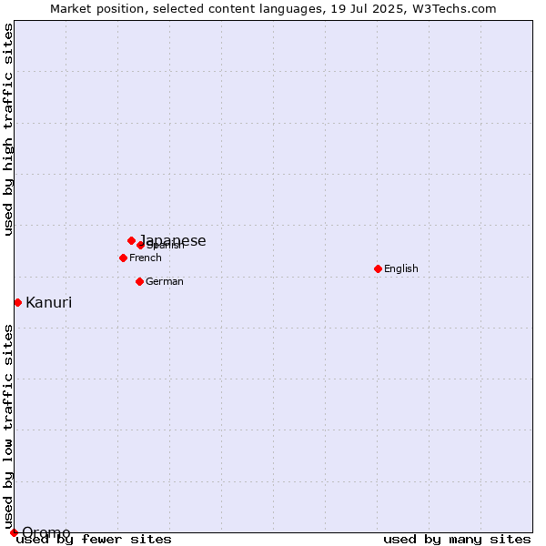Market position of Japanese vs. Kanuri vs. Oromo