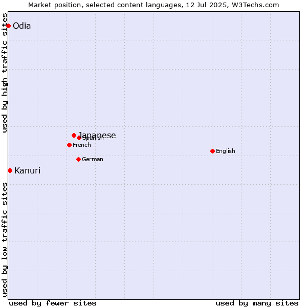 Market position of Japanese vs. Kanuri vs. Odia