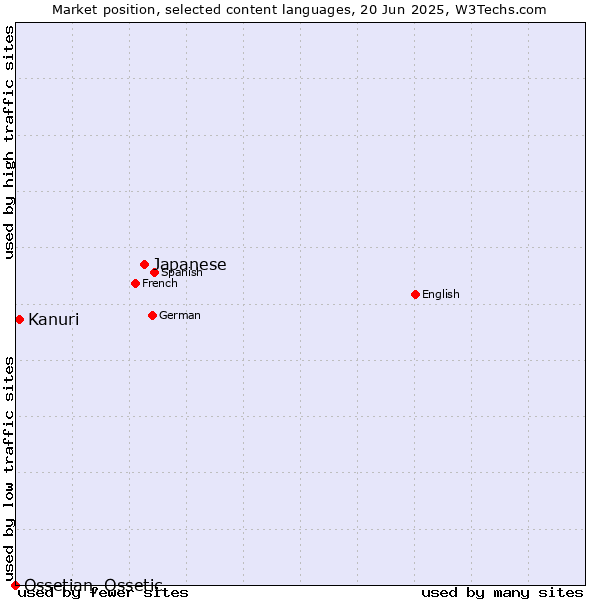 Market position of Japanese vs. Kanuri vs. Ossetian, Ossetic