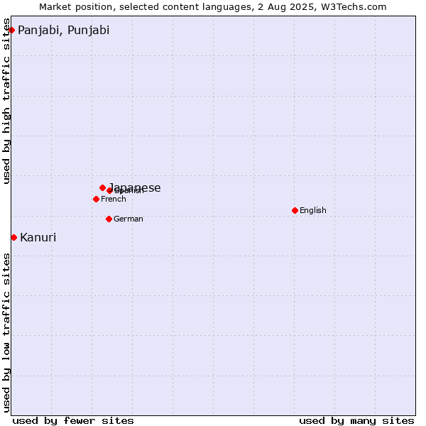 Market position of Japanese vs. Kanuri vs. Panjabi, Punjabi
