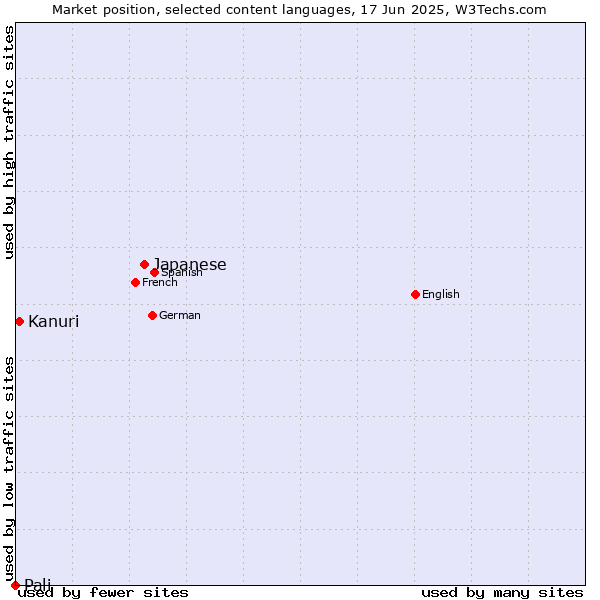 Market position of Japanese vs. Kanuri vs. Pali