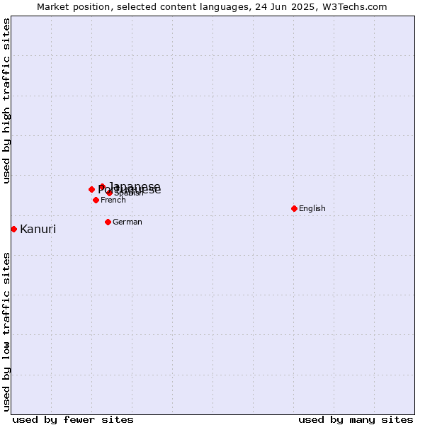Market position of Japanese vs. Portuguese vs. Kanuri