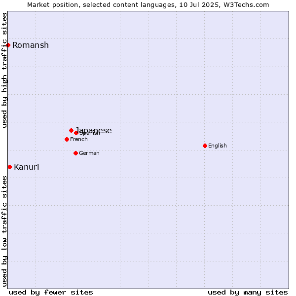 Market position of Japanese vs. Kanuri vs. Romansh