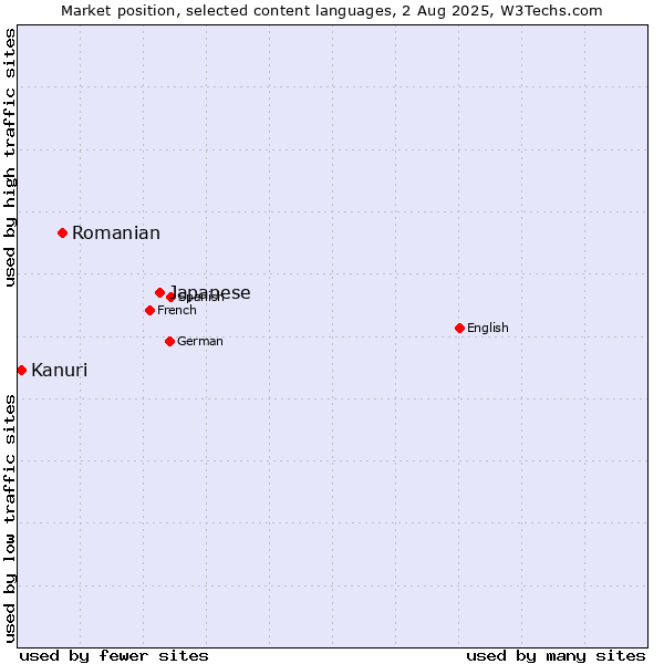 Market position of Japanese vs. Romanian vs. Kanuri