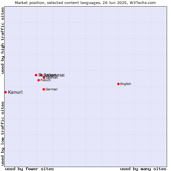 Market position of Japanese vs. Russian vs. Kanuri