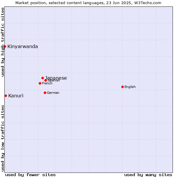 Market position of Japanese vs. Kanuri vs. Kinyarwanda
