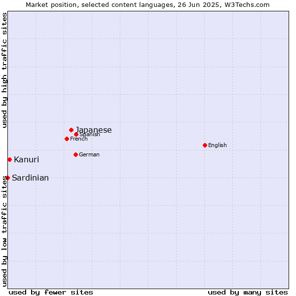 Market position of Japanese vs. Kanuri vs. Sardinian
