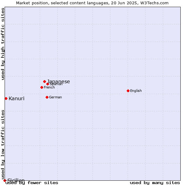 Market position of Japanese vs. Kanuri vs. Sicilian