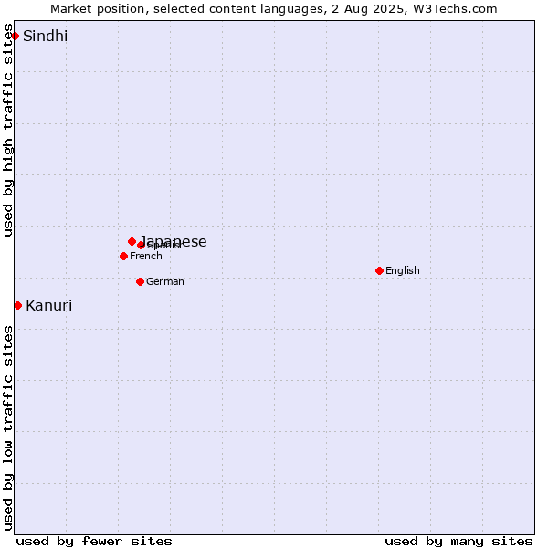 Market position of Japanese vs. Kanuri vs. Sindhi
